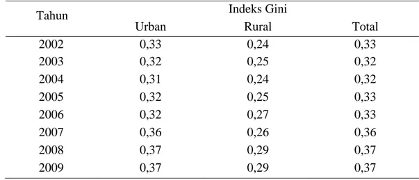 Tabel 1  Indeks Gini Indonesia Menurut Daerah, Tahun 2002 – 2009 
