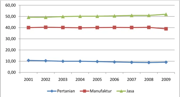 Gambar 4  Kontribusi  Sektor  Pertanian,  Manufaktur dan Sektor Jasa di Pulau  Jawa, Tahun 2001 – 2009 