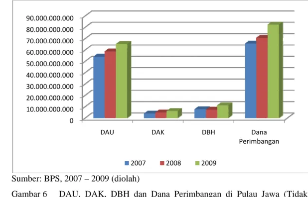 Gambar 6  DAU, DAK, DBH dan Dana Perimbangan di Pulau Jawa (Tidak  Termasuk DKI Jakarta), Tahun 2007 – 2009 