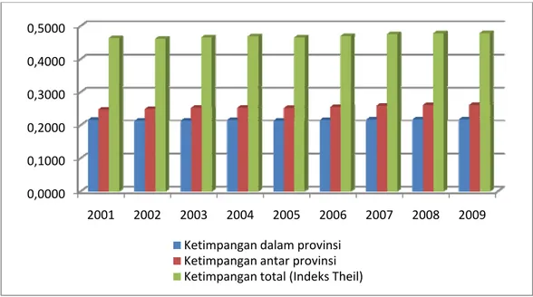 Gambar 7  Indeks Theil Pulau Jawa Menurut Dekomposisi, Tahun 2001 – 2009  Ketimpangan pendapatan antar wilayah menjadi fenomena penting yang  masih terus perlu dikaji dan dianalisis karena sangat menentukan kebijakan yang  dapat diambil pemerintah dalam up