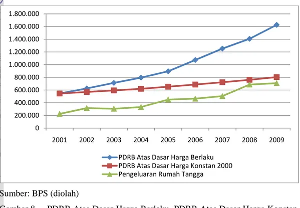 Gambar 8  PDRB Atas Dasar Harga Berlaku, PDRB Atas Dasar Harga Konstan  2000 dan Pengeluaran Rumah Tangga Pulau Jawa, Tahun 2001 –  2009 (Milyar Rupiah) 