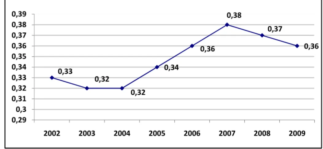 Gambar 1.3. Perkembangan Indeks Gini di Indonesia, Tahun 2002-2009 