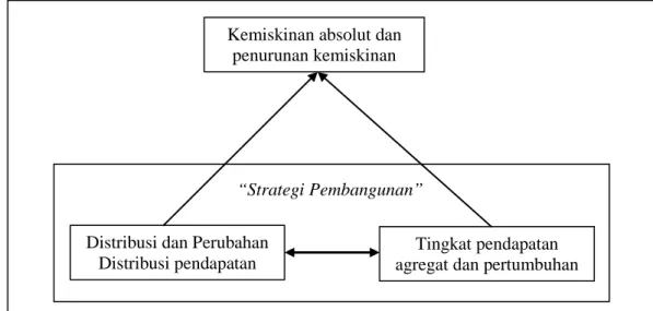 Gambar 2.1. The Poverty-Growth-Inequality Triangle 