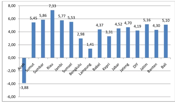 Gambar 4.4. Perbandingan Pertumbuhan PDRB Atas Dasar Harga Konstan   Kabupaten Tertinggal KBI,  menurut  Provinsi Tahun 2006-2009 