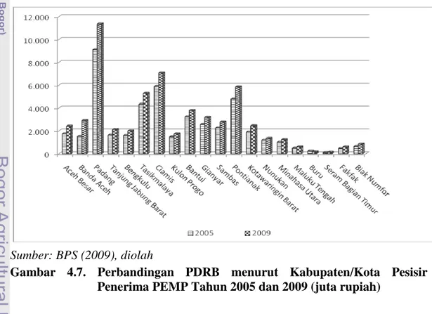 Gambar  4.7.  Perbandingan  PDRB  menurut  Kabupaten/Kota  Pesisir  Penerima PEMP Tahun 2005 dan 2009 (juta rupiah) 