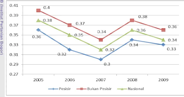 Gambar 1.3.  Perkembangan Indeks Gini di Kabupaten/Kota  Pesisir dan                  Bukan Pesisir, Tahun 2005-2009 