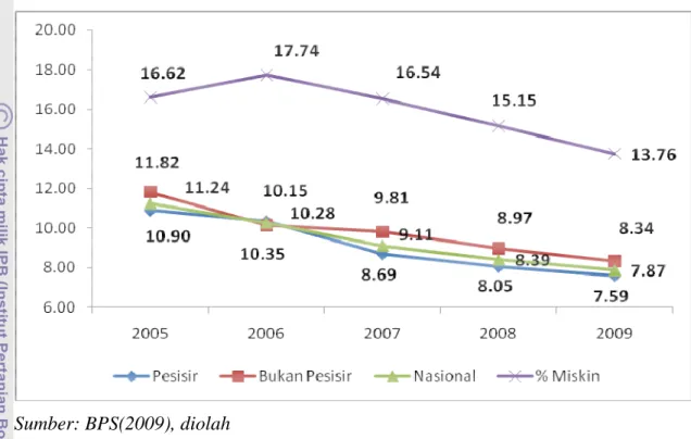 Gambar 1.4.  Persentase Penduduk Miskin (P o ) dan Tingkat Pengangguran  Terbuka (TPT) di Kabupaten/Kota Pesisir dan Bukan Pesisir                          Tahun 2005-2009