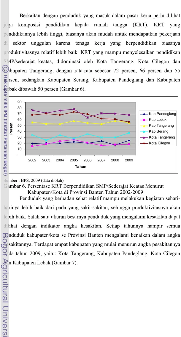 Gambar 6. Persentase KRT Berpendidikan SMP/Sederajat Keatas Menurut             Kabupaten/Kota di Provinsi Banten Tahun 2002-2009   