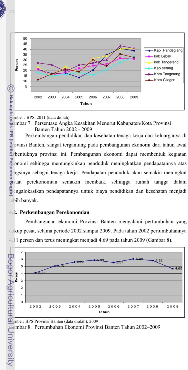 Gambar 7.  Persentase Angka Kesakitan Menurut Kabupaten/Kota Provinsi          Banten Tahun 2002 - 2009   