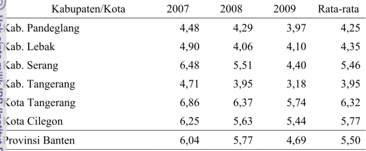 Tabel 6.  Pertumbuhan Ekonomi Menurut Kabupaten/Kota se Provinsi Banten      Tahun 2007-2009            Kabupaten/Kota  2007  2008  2009  Rata-rata  Kab
