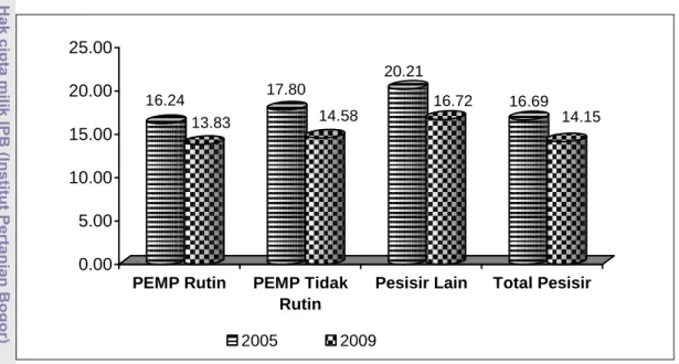 Gambar 4.1. Tingkat Kemiskinan menurut Kabupaten/Kota Pesisir Penerima  PEMP, Tahun 2005 dan 2009 