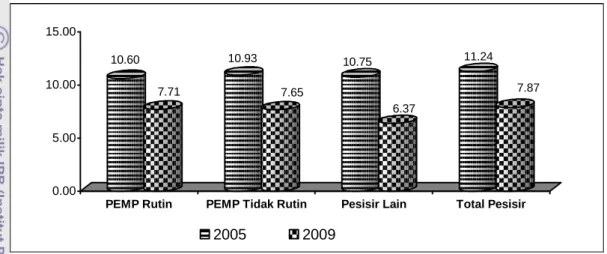 Gambar 4.4.  TPT  menurut  Kabupaten/ Kota  Pesisir  Penerima  Pogram                           PEMP Tahun 2005 dan 2009 