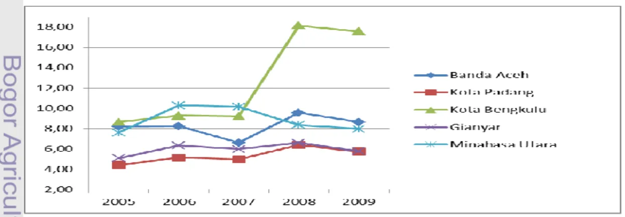 Gambar 4.6. Penduduk Miskin di 5 Kabupaten/Kota Pesisir yang Mengalami  Peningkatan Persentase Kemiskinan, Tahun 2005-2009 