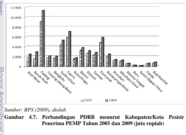 Gambar  4.7.  Perbandingan  PDRB  menurut  Kabupaten/Kota  Pesisir  Penerima PEMP Tahun 2005 dan 2009 (juta rupiah) 