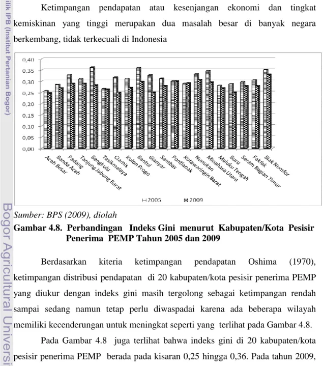 Gambar 4.8.  Perbandingan   Indeks Gini  menurut  Kabupaten/Kota  Pesisir                          Penerima  PEMP Tahun 2005 dan 2009  