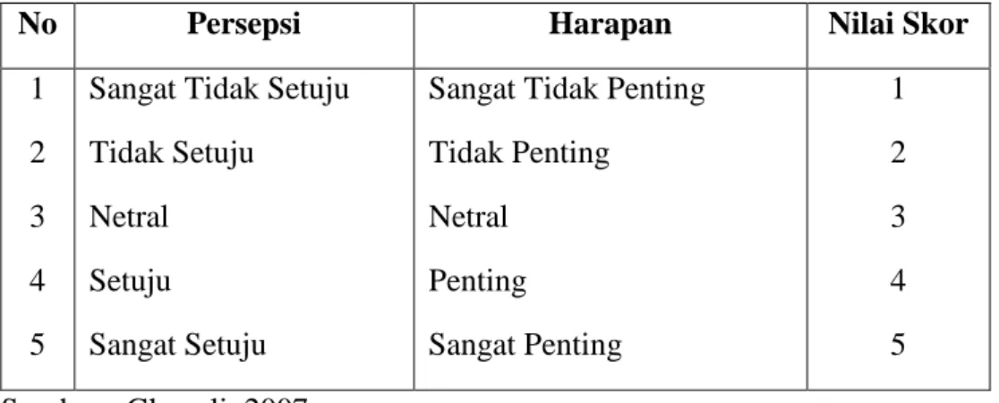Tabel 3.1 Skala Likert 