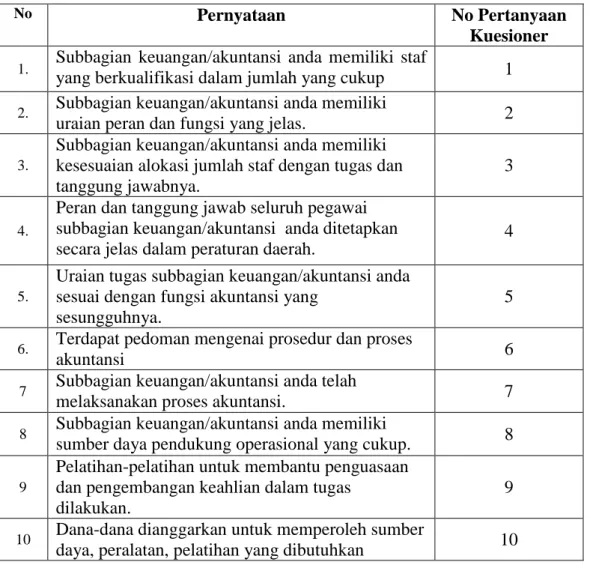 Tabel 3.2 Sebaran Pernyataan Variabel Kapasitas Sumber Daya Manusia        Dalam kuesioner Penelitian 