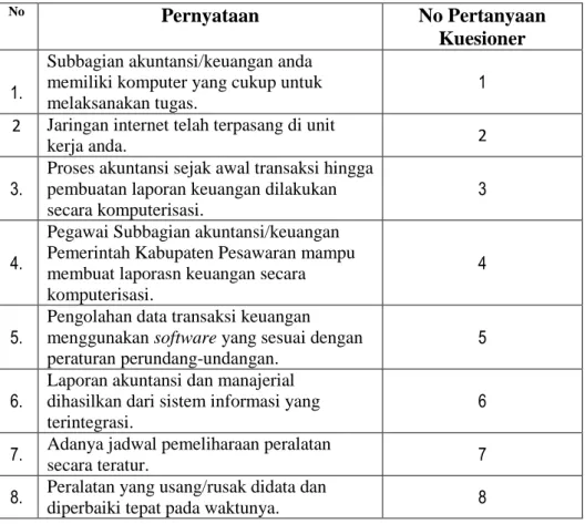 Tabel 3.3 Sebaran Pernyataan Variabel Pemanfaatan Teknologi Informasi       (X2) Dalam kuesioner Penelitian 