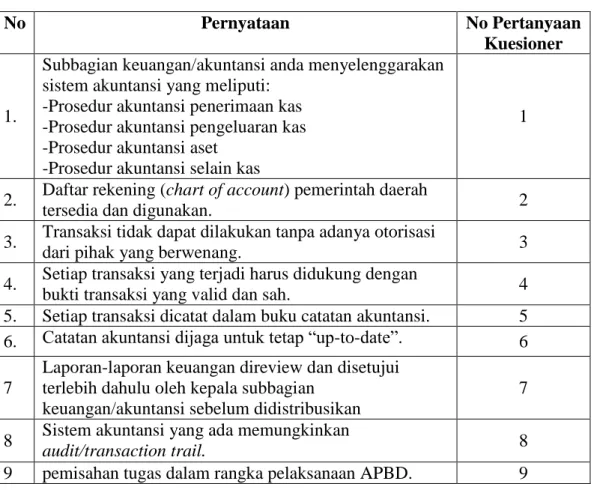 Tabel 3.4 Sebaran Pernyataan Variabel Pengendalian Intern Akuntansi        (X3)Dalam kuesioner Penelitian 