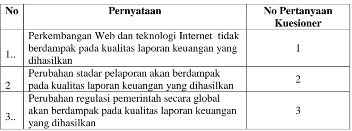 Tabel 3.5 Sebaran Pernyataan Variabel Faktor Eksternal (X4) Dalam       kuesioner Penelitian 