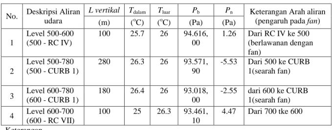 Tabel 3.3. Prediksi nilai tekanan ventilasi alami 