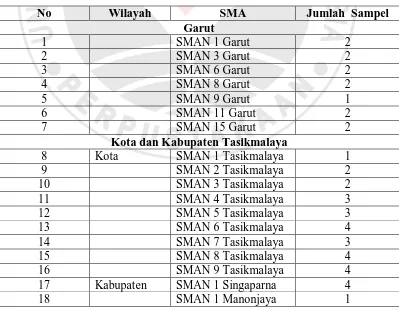 Tabel 3.2 Keadaan Sampel SMA Negeri di Wilayah Priangan Timur 