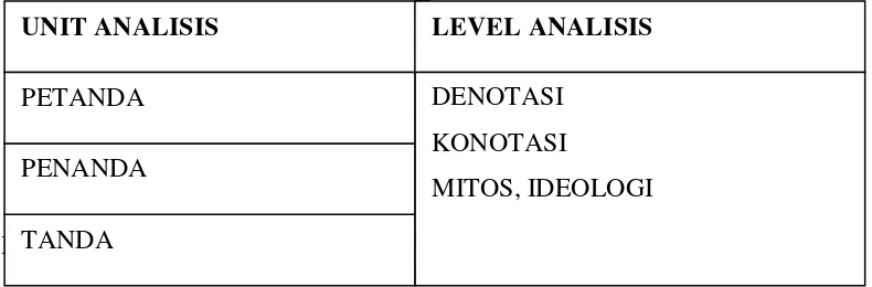 Tabel 3 Unit dan Level Analisis 