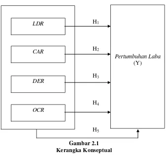 Gambar 2.1 Kerangka Konseptual 