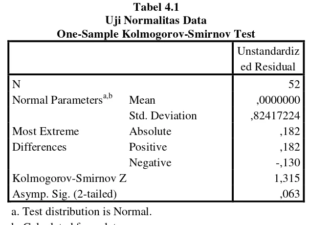 Tabel 4.1 Uji Normalitas Data 