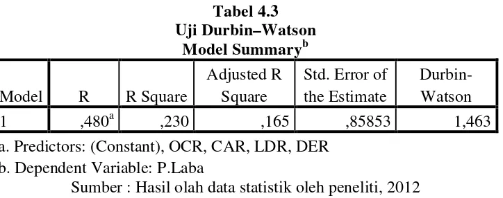 Tabel 4.3 Uji Durbin–Watson 