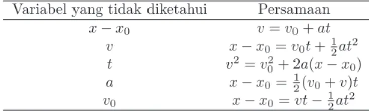 Tabel 2.2: Persamaan-persamaan kinematika dan variabel yang tidak diketahui.