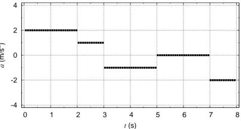 Gambar 3.1: Ilustrasi sebuah RGLBB dengan percepatannya yang berubah- berubah-ubah. a(t) =       2 m/s 2 , 0 s &lt; t &lt; 2 s1 m/s2,2 s &lt; t &lt; 3 s−1 m/s2,3 s &lt; t &lt; 5 s0 m/s2,5 s &lt; t &lt; 7 s −2 m/s 2 , 7 s &lt; t &lt; 8 s , (3.2)