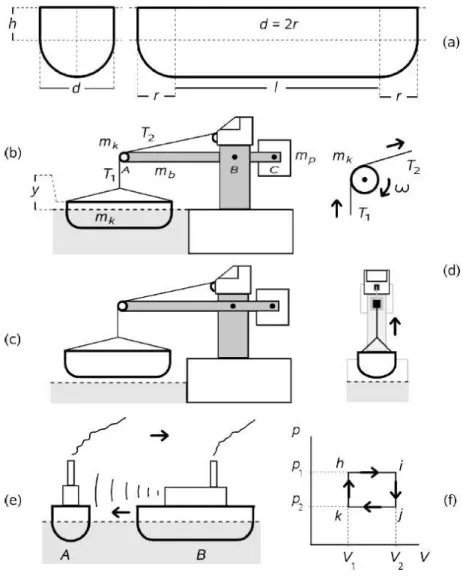 Gambar 1.1: Ilustrasi soal bersifat tematik yang meliputi topik: (a) vol- vol-ume, massa jenis, (b)-(d) gaya apung, tegangan tali, kinematika rotasi, (e) efek Doppler, dan (f) siklus mesin kalor [5].