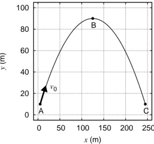 Gambar 1.2: Ilustrasi lintasan parabola benda titik dengan x 0 = 5 m, y 0 = 10 m, v 0x = 30 m/s, v 0y = 40 m/s, dan g = −10 sm/s 2 (para arah y).