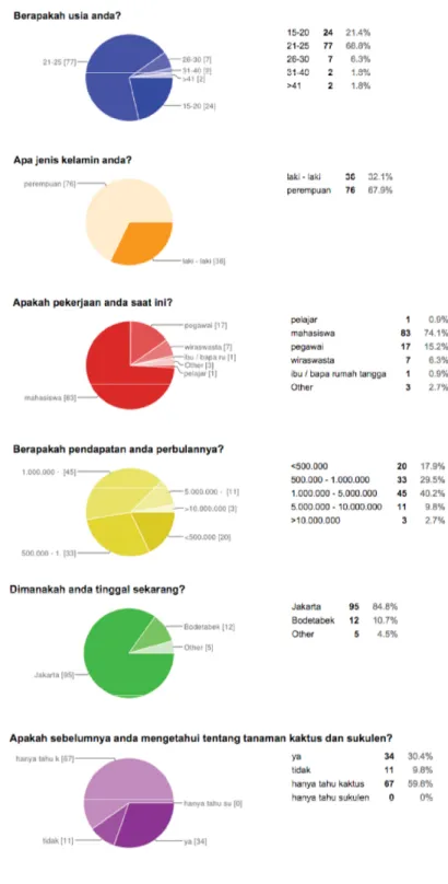 Gambar 2.2 Hasil survey online Växa Green bagian I 