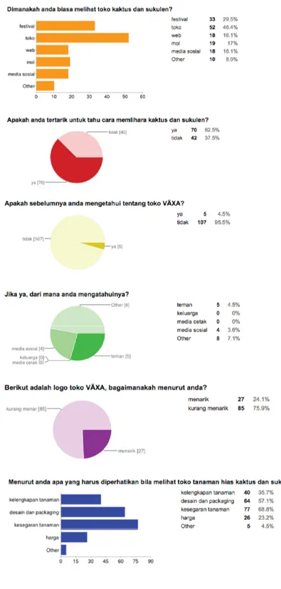 Gambar 2.3 Hasil survey online Växa Green bagian II 