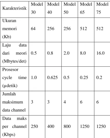 Tabel  2.2  Karakteristik  Penting  Kelompok  System/360  