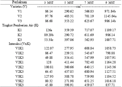 Tabel 2.Rataan total luas daun pada umur 3 MST sampai 9 MST pada beberapavarietas dan tingkat pemberian air serta interaksi kedua perlakuan.