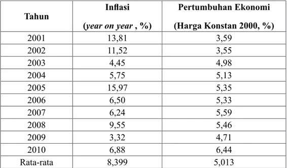 Tabel 1 : Perkembangan Inflasi dan Pertumbuhan Ekonomi di Jawa Tengah Tahun 2001 - 2010