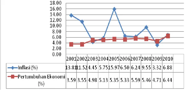 Gambar 1 Perkembangan Inflasi dan Pertumbuhan Ekonomidi Jawa Tengah Tahun 2001 – 2010 Atas Dasa Harga Konstan 2000