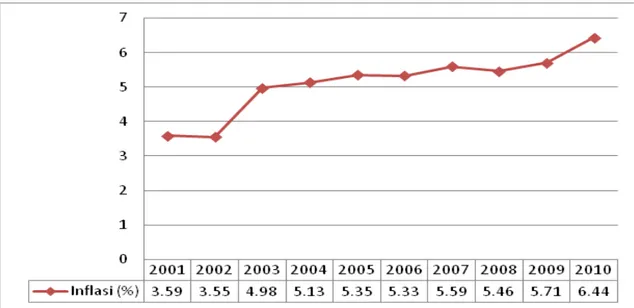 Tabel 2 : Perkembangan Inflasi Jawa Tengah  Tahun 2001-2010 (Persen) Tahun Inflasi (year on year , %) Persentase  pe-rubahan inflasi (y  o y , %) 2001 13,81  -2002 11,52 -16,58 2003 4,45 -61,37 2004 5,75 29,21