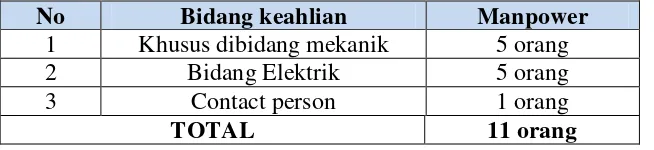 Tabel 4.3 Jumlah manpower dari karyawan PTPN-IV DOLOK ILIR 