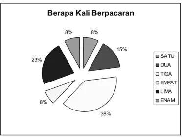 Diagram D.1.2  Pernah BerpacaranYA 43%TIDA K57% YA TIDAK