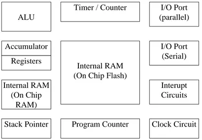 Gambar 2.2. Blok Diagram Mikrokontroler  Fungsi setiap bagian: 