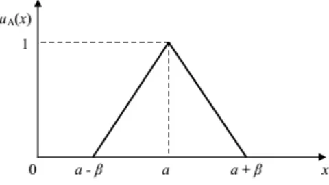 Gambar 2.2 Bilangan Fuzzy Triangular  
