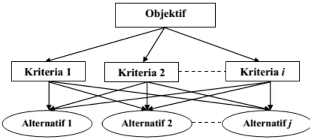 Gambar 2.1 Struktur Hirarki AHP Complete 