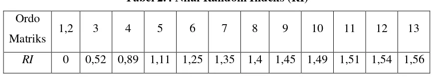 Tabel 2.4 Nilai Random Indeks (RI) 