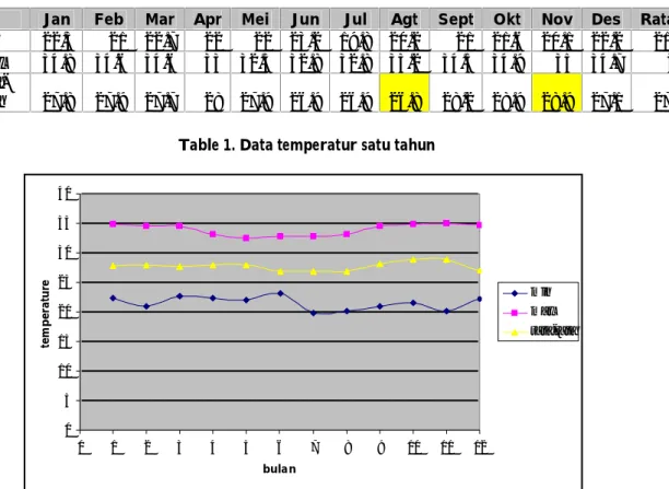 Figure 1. grafik temperatur satu tahun Table 1. Data temperatur satu tahun