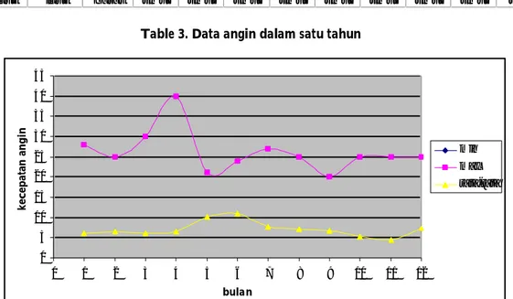 Figure 3. Grafik Kecepatan angin dalam satu tahun