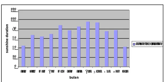 Figure 4. Grafik lama penyinaran matahari dalam satu tahun